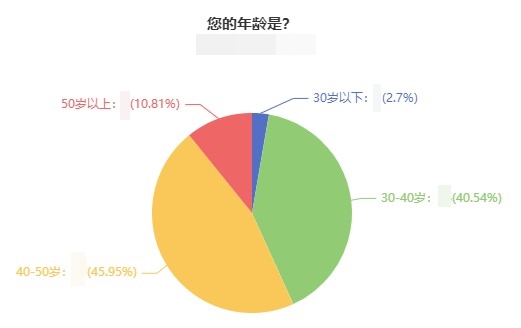 多大歲數(shù)的人報(bào)考&評(píng)審高級(jí)經(jīng)濟(jì)師職稱？