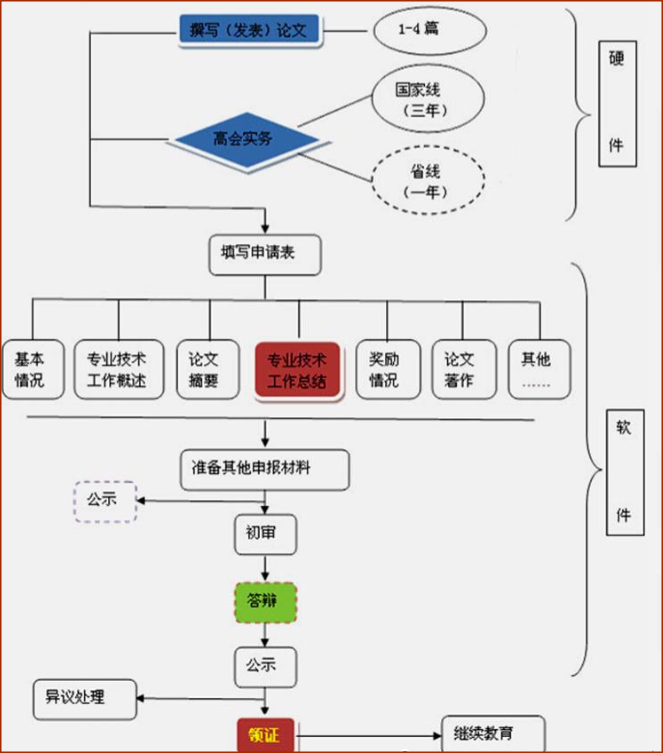 首次參加評審？提前了解高會評審基本流程圖