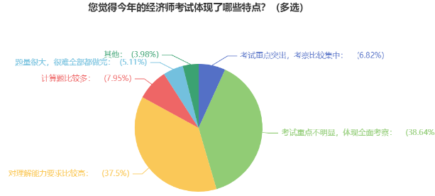 您覺得今年的經(jīng)濟師考試體現(xiàn)了哪些特點？（多選）1