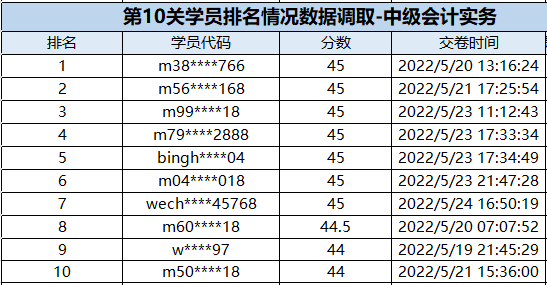 速來圍觀：中級(jí)會(huì)計(jì)闖關(guān)賽獲獎(jiǎng)名單公布！三科均有滿分大神出現(xiàn)