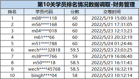 速來圍觀：中級(jí)會(huì)計(jì)闖關(guān)賽獲獎(jiǎng)名單公布！三科均有滿分大神出現(xiàn)