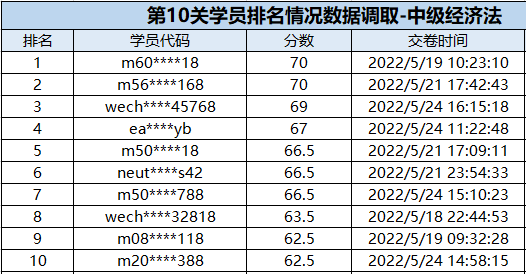 速來圍觀：中級(jí)會(huì)計(jì)闖關(guān)賽獲獎(jiǎng)名單公布！三科均有滿分大神出現(xiàn)