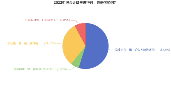 2022中級會計備考你進度如何？三個月時間怎么備考效果更好？