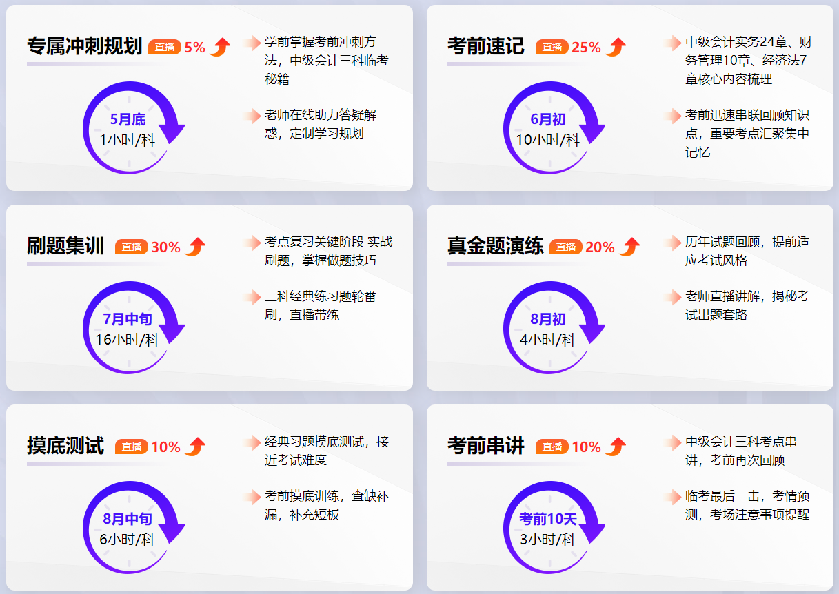 2022中級會(huì)計(jì)職稱刷題鞏固 做哪些題合適？