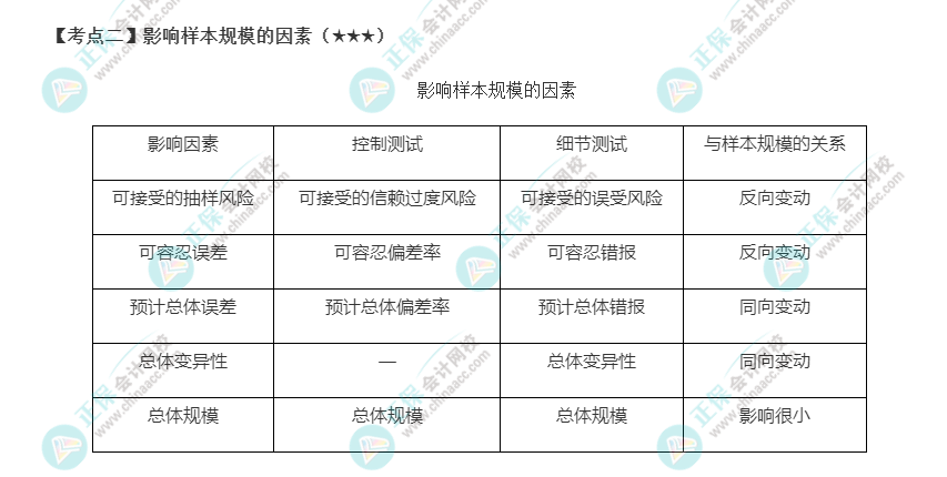 2022年注會《審計(jì)》第四章高頻考點(diǎn)2：影響樣本規(guī)模的因素