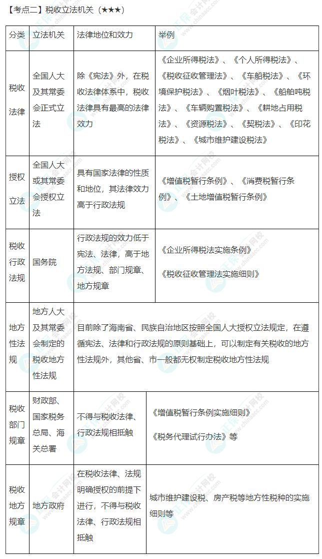 2022年注會《稅法》第一章高頻考點2：稅收立法機關