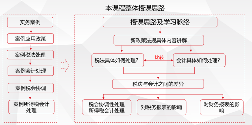 新準(zhǔn)則背景下企業(yè)重點(diǎn)難點(diǎn)及所得稅會計(jì)實(shí)務(wù)