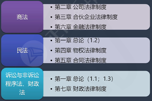 2022年中級會(huì)計(jì)經(jīng)濟(jì)法教材變化大 一圖搞懂教材結(jié)構(gòu)！