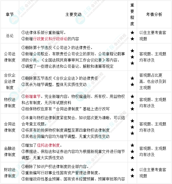 2022年中級會(huì)計(jì)經(jīng)濟(jì)法教材變化大 一圖搞懂教材結(jié)構(gòu)！