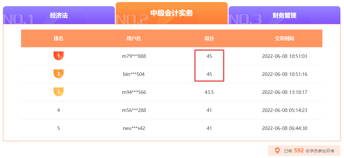 中級(jí)會(huì)計(jì)月考10日18時(shí)截止 滿分、高分榜單刷新中