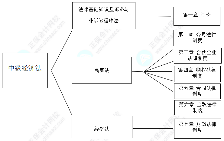 2022年中級會計職稱《經(jīng)濟法》教材知識框架