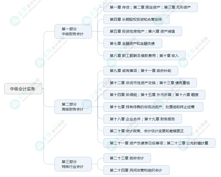 2022中級會計職稱《中級會計實務》教材知識框架