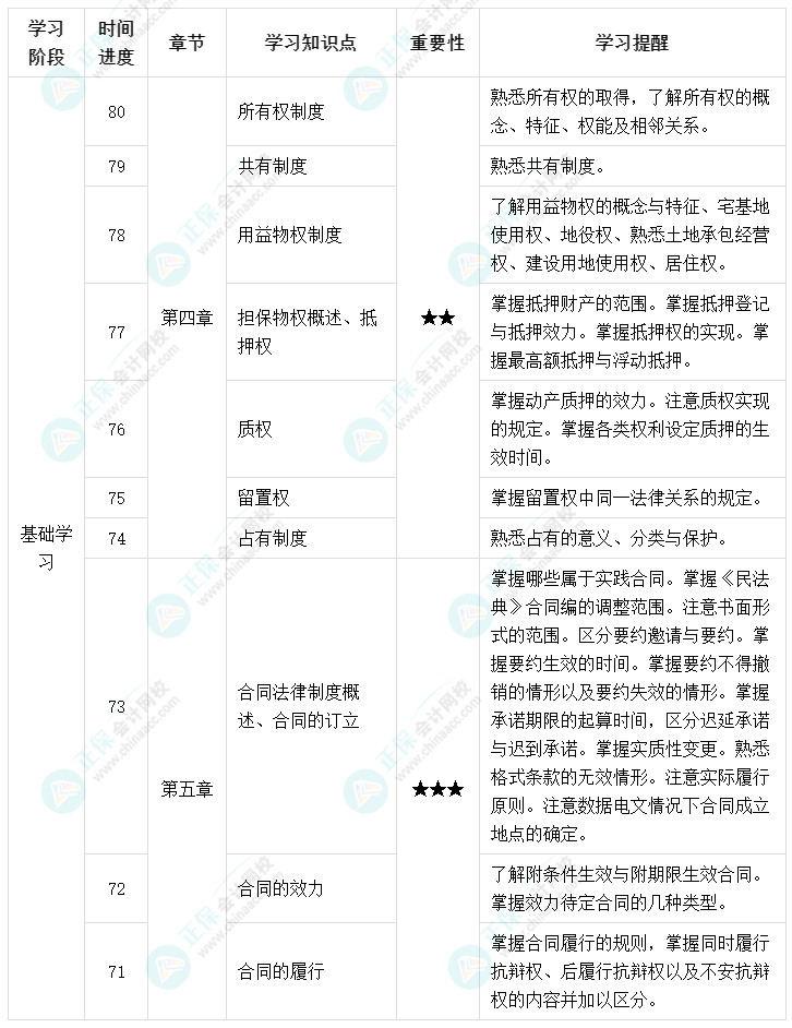 百天陪學：2022中級會計經濟法倒計時80-71天這么學