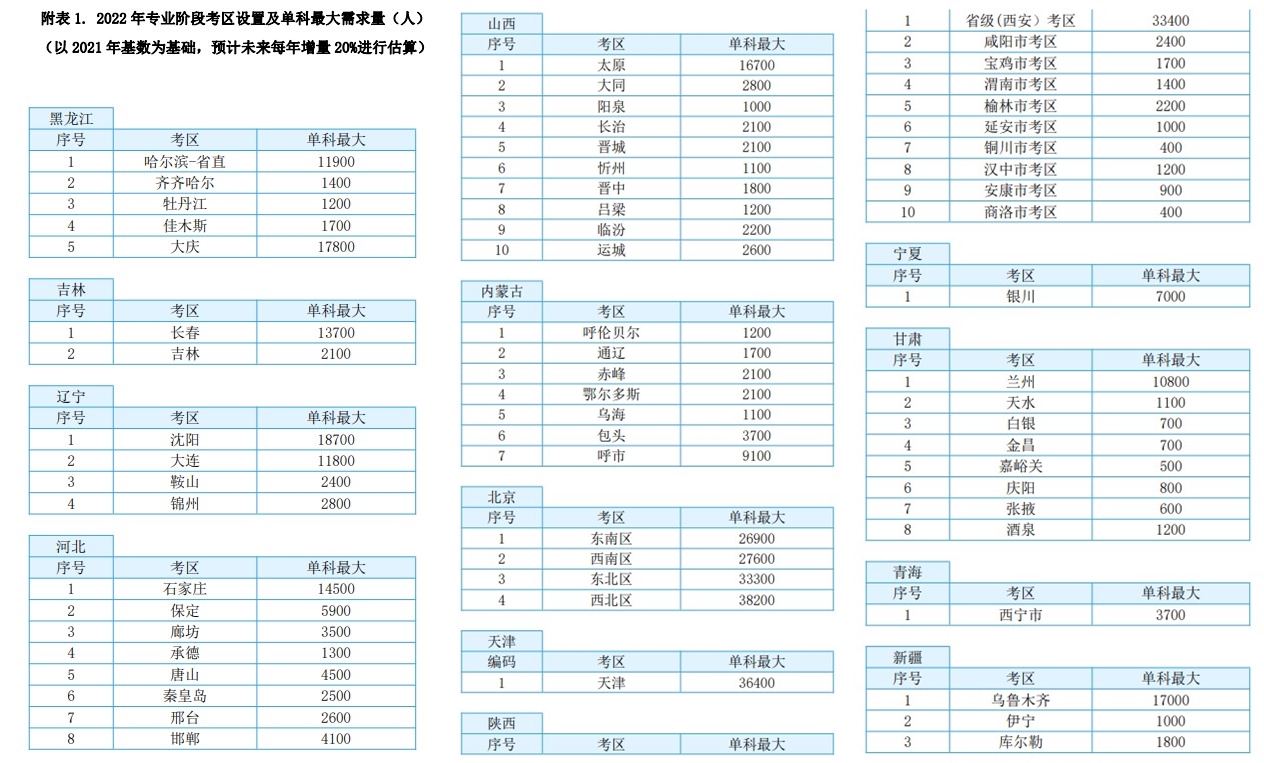 注會某一科考試人數能有70w？各考區(qū)單科最大需求量一覽