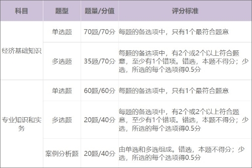 初級經(jīng)濟(jì)師考試科目有哪些題目類型？