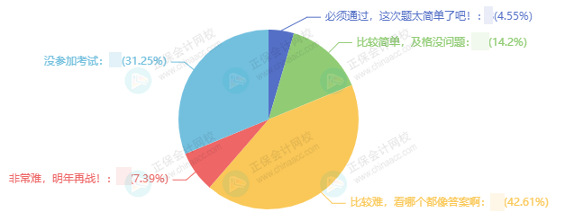 中級(jí)會(huì)計(jì)三科難度排行 你被哪科難住了？