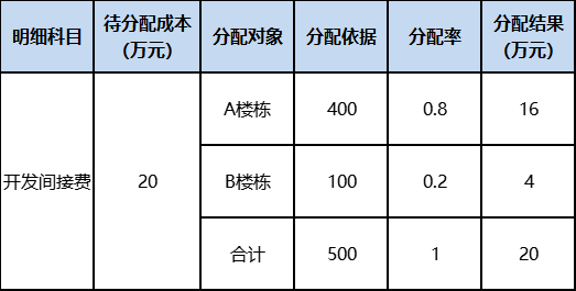 房地產(chǎn)企業(yè)開發(fā)間接費(fèi)用如何核算？