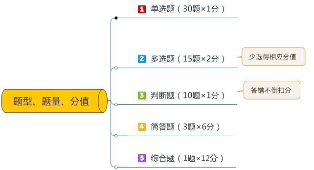 中級會計備考多選題怎么提高得分率？