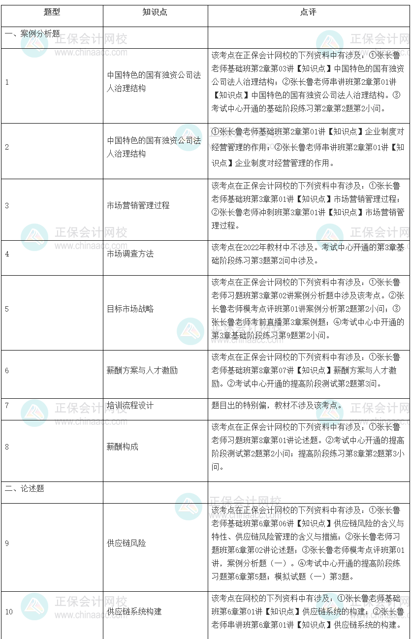 2022年高級經(jīng)濟(jì)師考試《工商管理》試題涉及考點總結(jié)