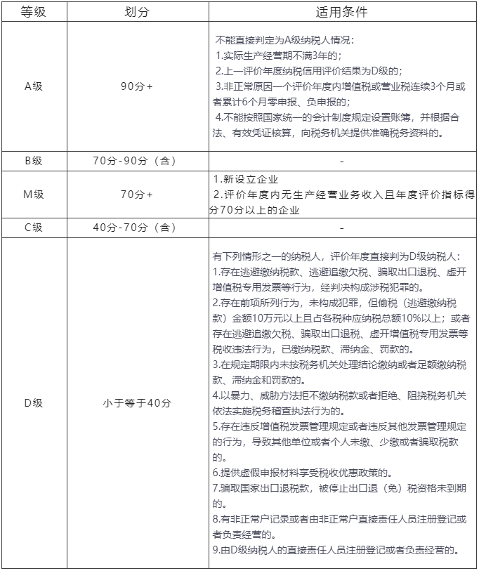 納稅信用等級劃分