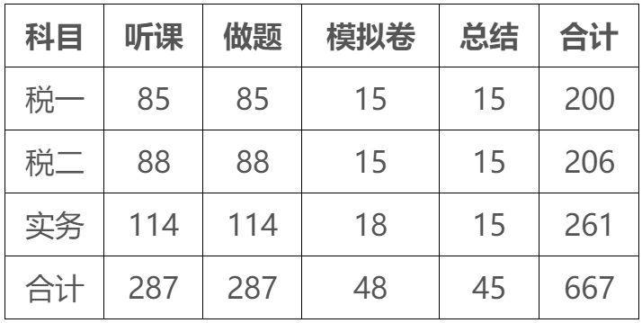 稅務(wù)師備考時長