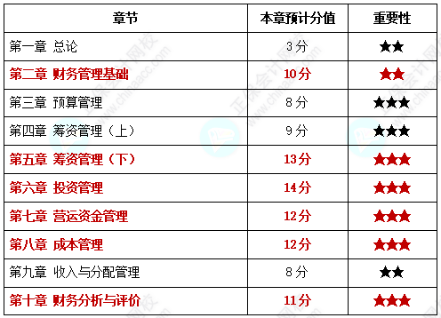 【中級備考】中級會計考試各章節(jié)分值你知道是多少嗎？