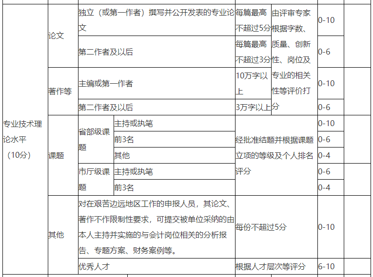 浙江2022年高級(jí)會(huì)計(jì)師評(píng)審論文要求