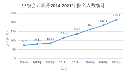 你還沒有備考中級(jí)會(huì)計(jì)考試嗎？建議這些考生一定要拿下中級(jí)會(huì)計(jì)證書！