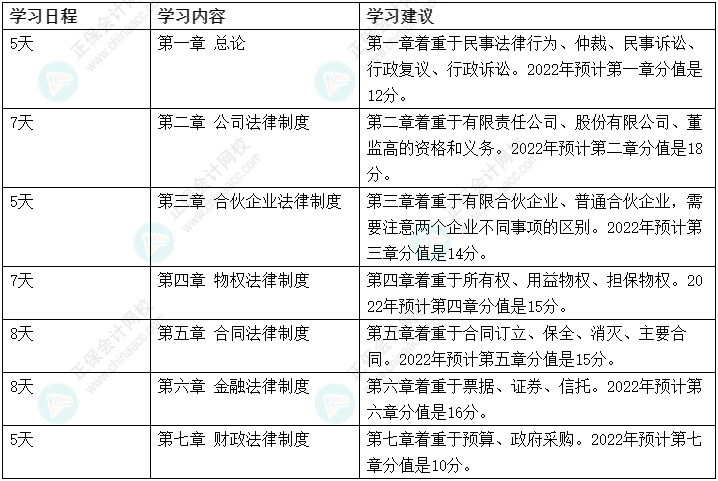 2022中級會計職稱《經(jīng)濟(jì)法》強(qiáng)化階段學(xué)習(xí)計劃