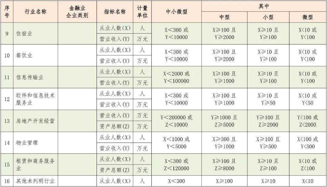 中型、小型和微型企業(yè)如何區(qū)分？