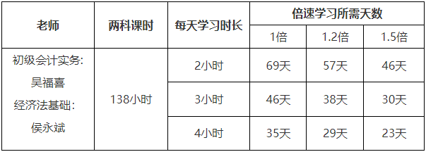 2022初級(jí)會(huì)計(jì)延考時(shí)間定了？別慌！搞定初級(jí)只需23天！