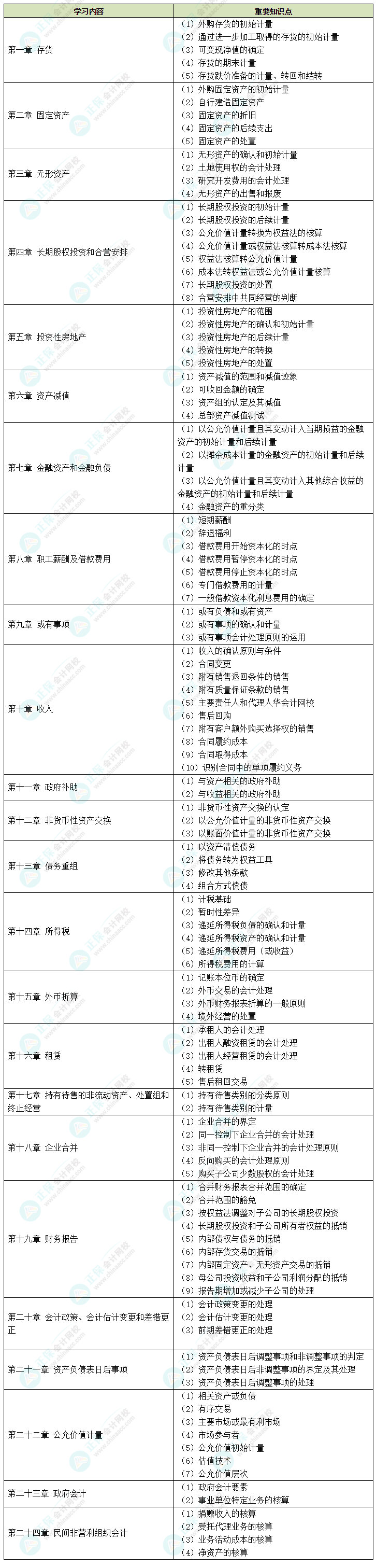 中級(jí)會(huì)計(jì)備考時(shí)間告急 中級(jí)會(huì)計(jì)實(shí)務(wù)哪些內(nèi)容需要重點(diǎn)學(xué)習(xí)