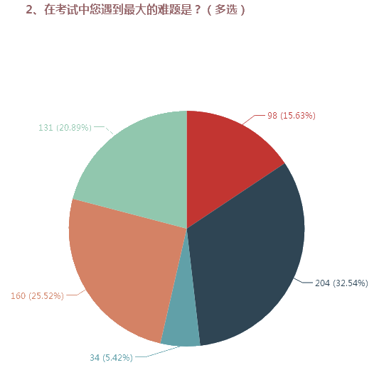 高會考試題量大 答題時間緊張 如何提高做題速度？