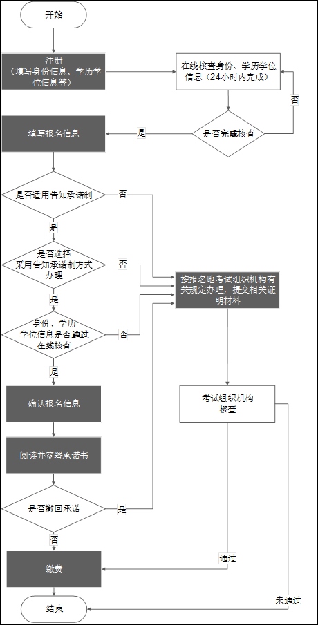 報(bào)名流程