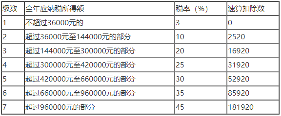 個人所得稅年度綜合所得稅率表