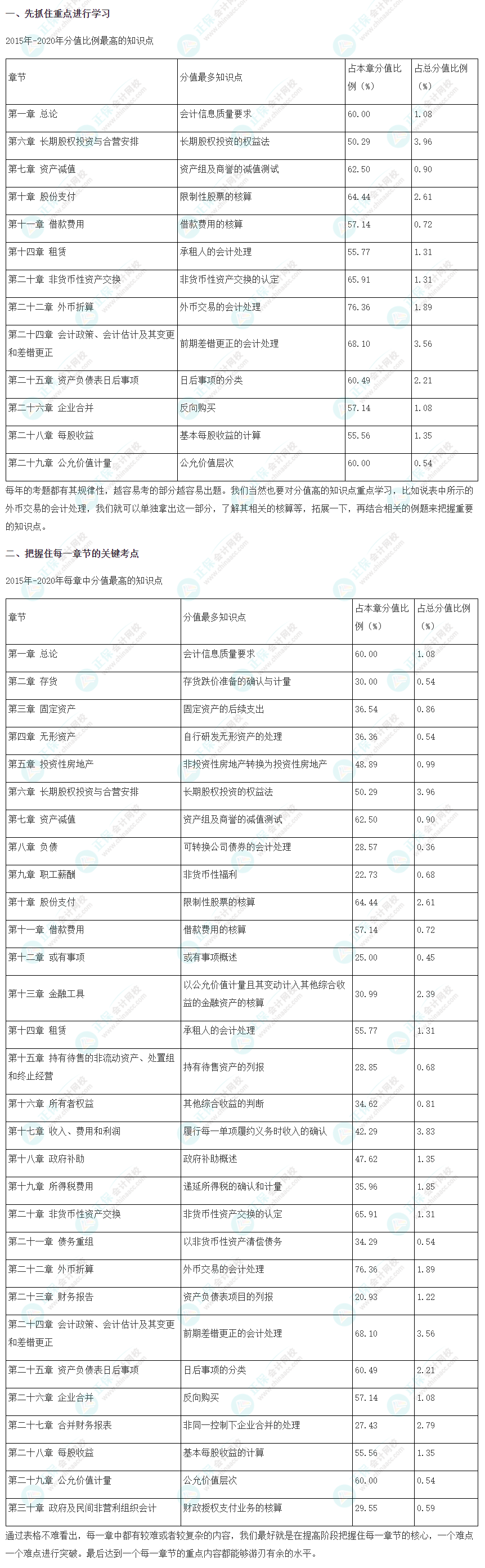 【建議收藏】2022注會《會計》強化階段學(xué)習(xí)方法及注意事項