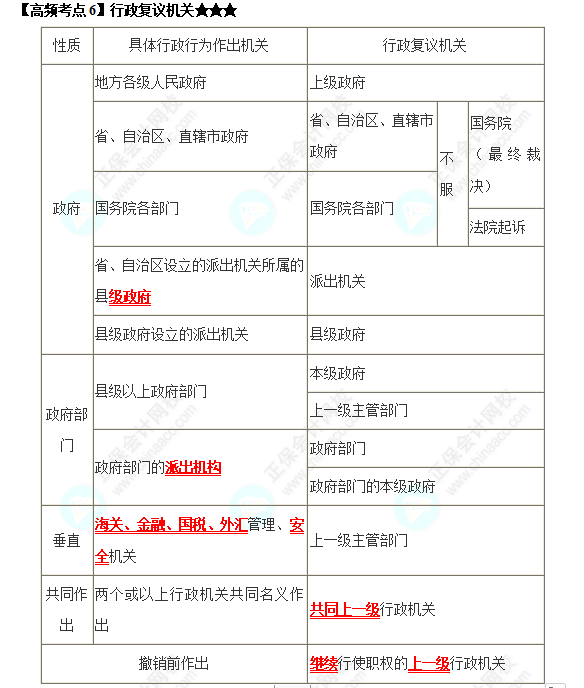 2022中級會計職稱《經(jīng)濟法》高頻考點：行政復(fù)議機關(guān)