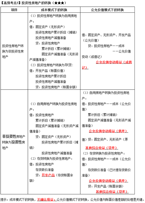 《中級會計實務》高頻考點：投資性房地產(chǎn)的轉換（★★★）