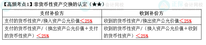 2022中級《中級會計實務(wù)》高頻考點：非貨幣性資產(chǎn)交換的認定（★★）