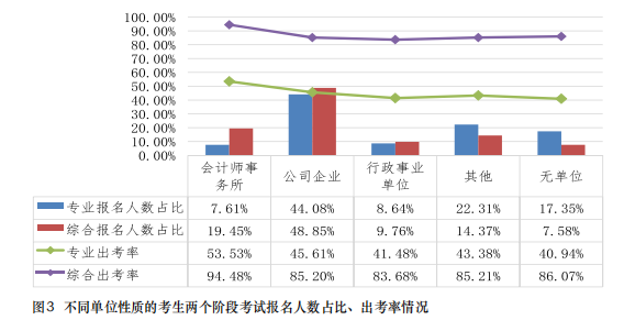 都是哪些人在考注會(huì)？