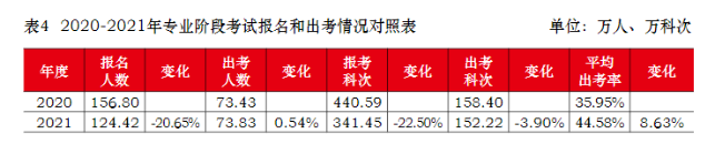 注會(huì)真實(shí)的通過(guò)率是多少？到底有多難考？中注協(xié)為你解讀！