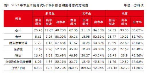 注會(huì)真實(shí)的通過(guò)率是多少？到底有多難考？中注協(xié)為你解讀！