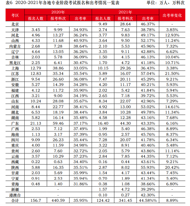 2021年注會報名人數(shù)和出考情況曝光！去考試你就贏了一半...