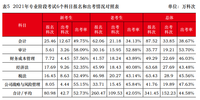 2021年注會報名人數(shù)和出考情況曝光！去考試你就贏了一半...