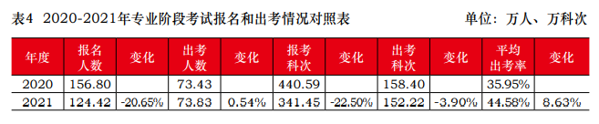 2021年注會報名人數(shù)和出考情況曝光！去考試你就贏了一半...