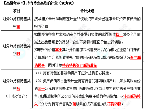 《中級會計(jì)實(shí)務(wù)》高頻考點(diǎn)：持有待售類別的計(jì)量（★★★）