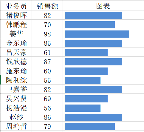 根據(jù)業(yè)務員的銷售額大小做出直觀的條形圖