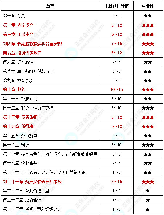 【中級(jí)備考】中級(jí)會(huì)計(jì)考試各章節(jié)分值你知道是多少嗎？