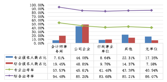 不同單位性質(zhì)的考生兩個(gè)階段考試報(bào)名人數(shù)占比、出考率情況 