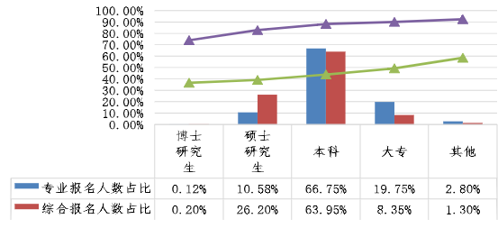 不同學(xué)歷考生兩個(gè)階段考試報(bào)名人數(shù)占比、出考率情況